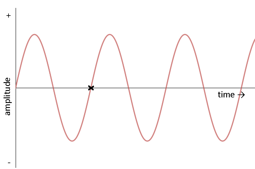 Typical AC sine wave