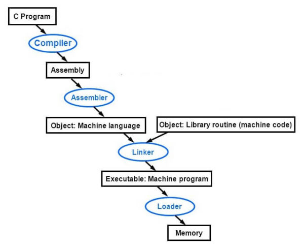 Learn C Programming. C Programming Tutorial 1: Intro to C | Circuit Crush