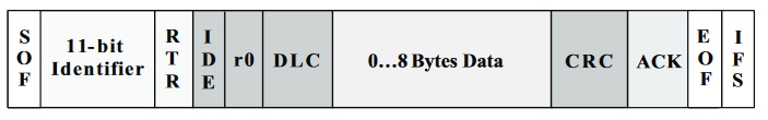 A typical CAN frame (with an 11 bit identifier)