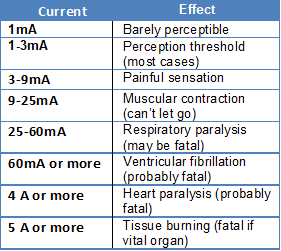 Effect of electric current on body