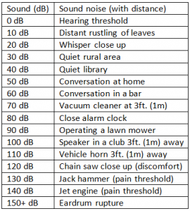 All About The Decibel