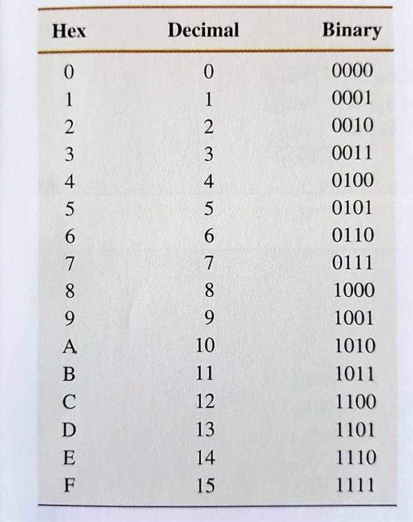 Hexadecimal Numbers And Hex Numbering System Tutorial Circuit Crush