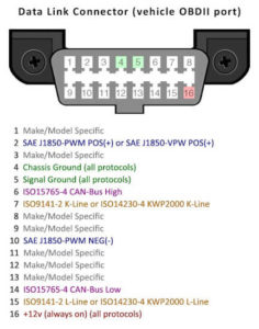 Protocol 5 appears to work что это obd2