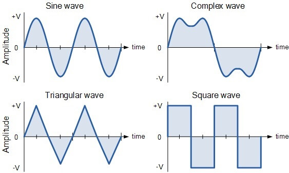 AC vs DC - What is the Difference?