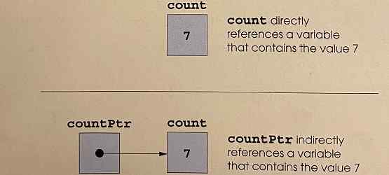 An Intro To Pointers In C