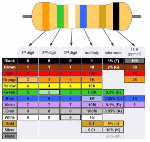 An Introduction to Resistor Color Code