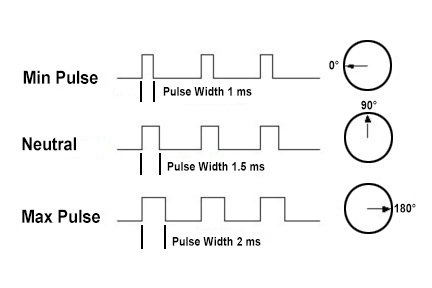 An Introduction To Servo Motors